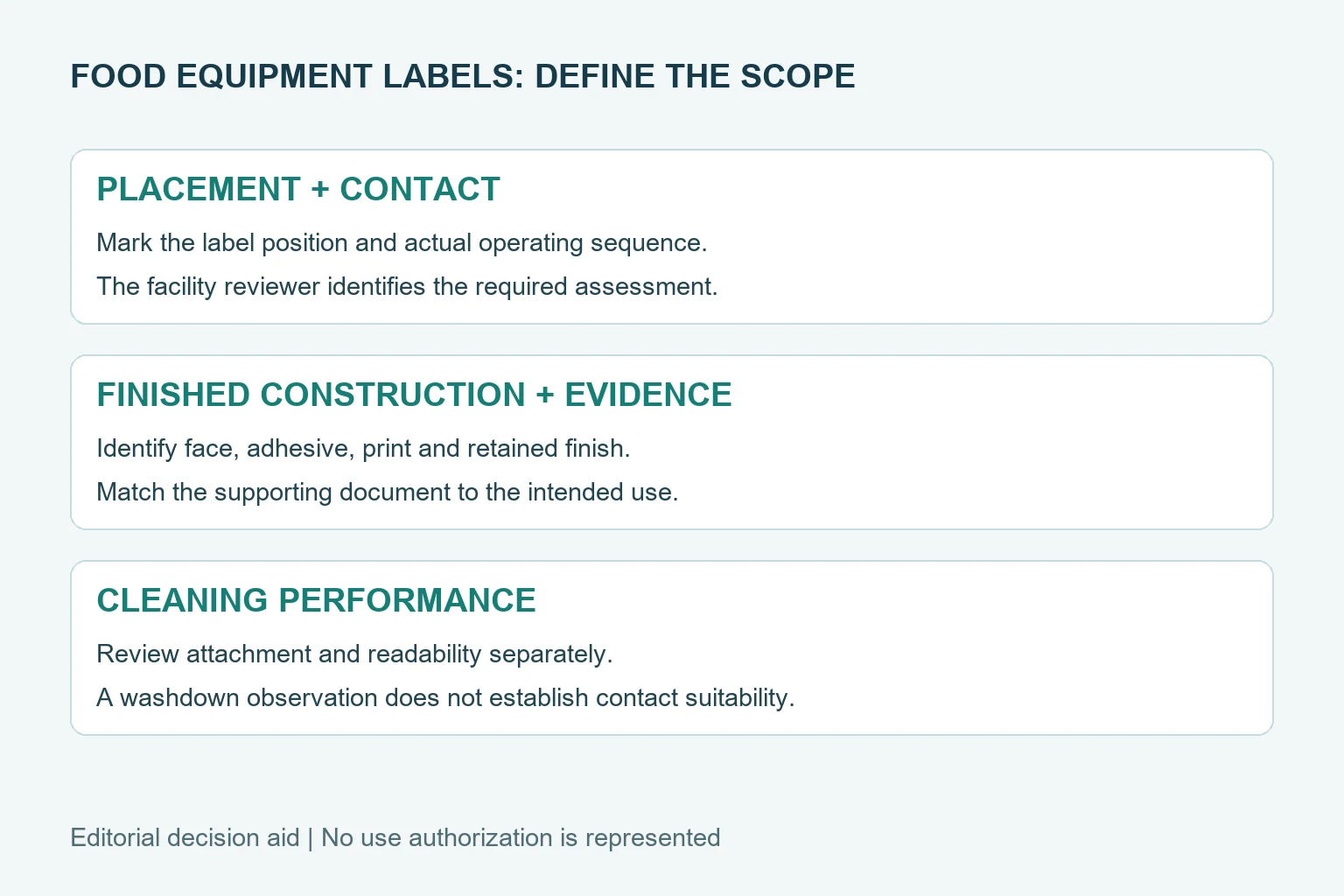 Three separate review scopes: placement and contact, complete construction evidence, and cleaning performance