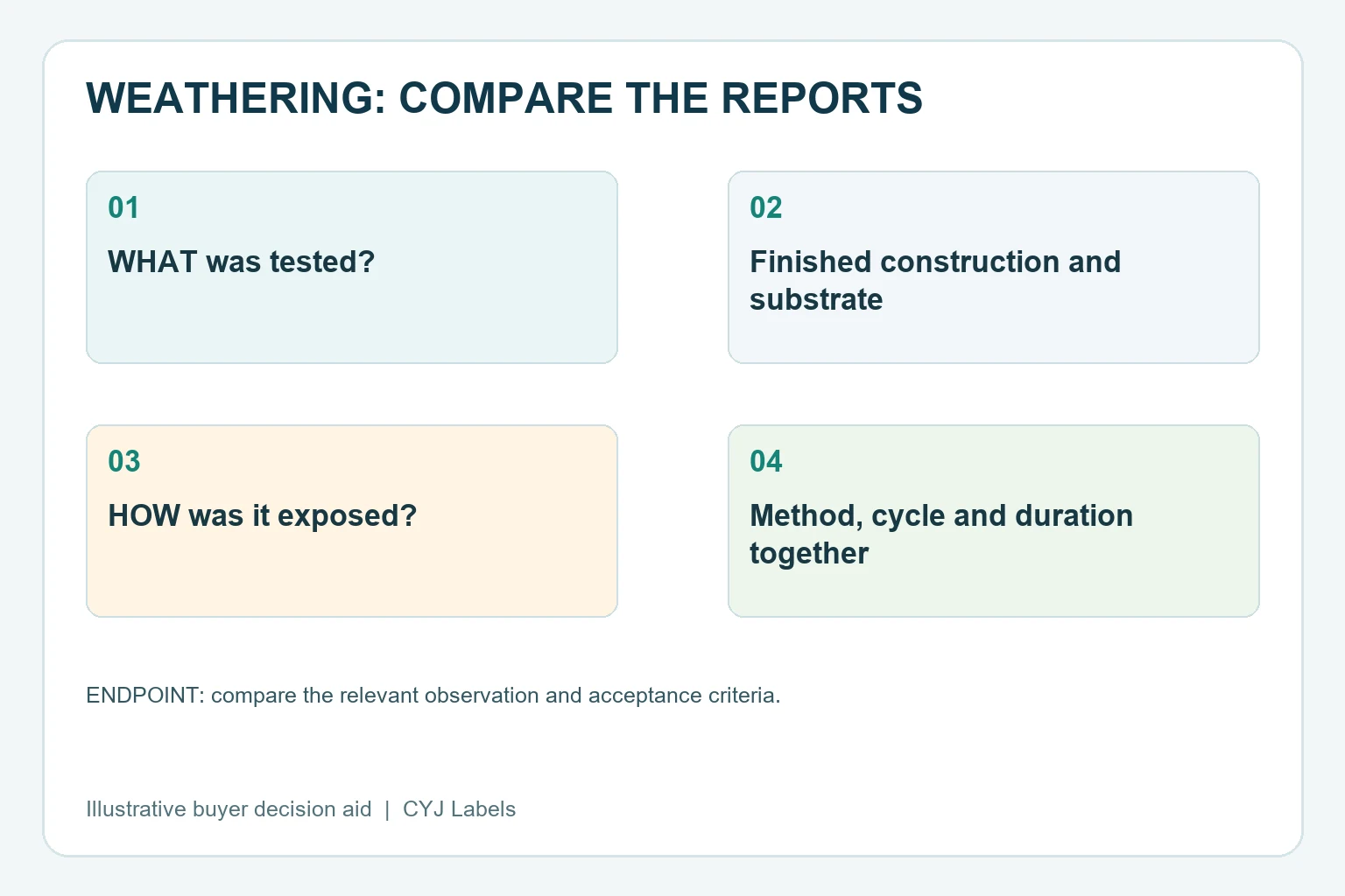 Weathering report comparison: review the specimen, exposure method and evaluation endpoint before interpreting test hours.