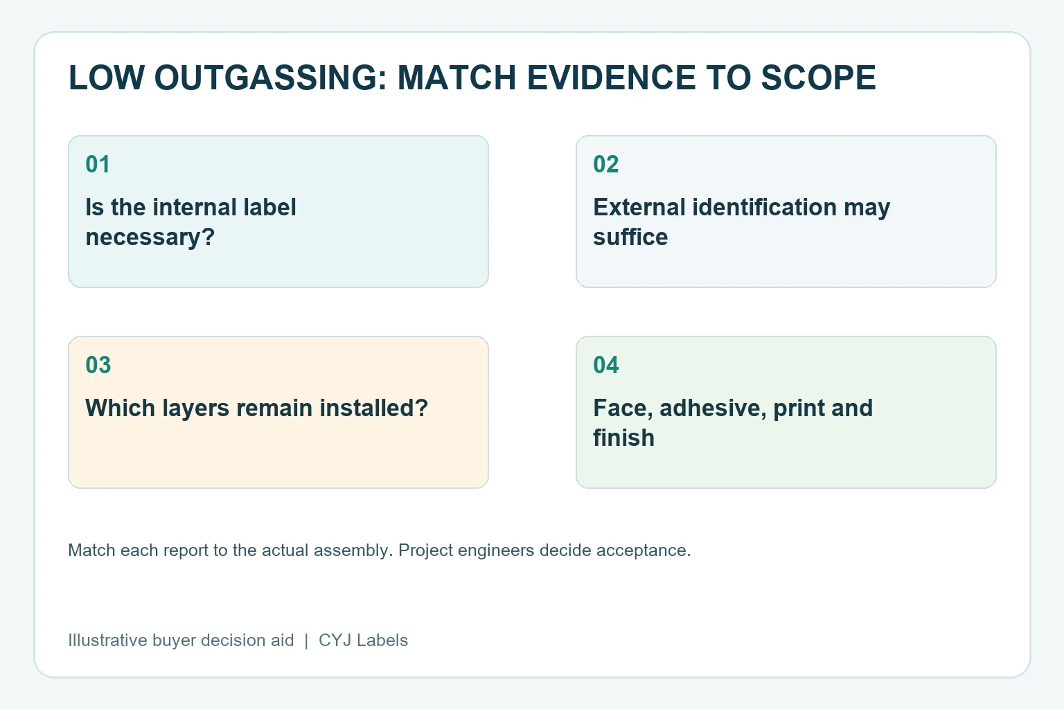 Low-outgassing evidence review starts with placement, then maps evidence to every retained layer of the finished label.