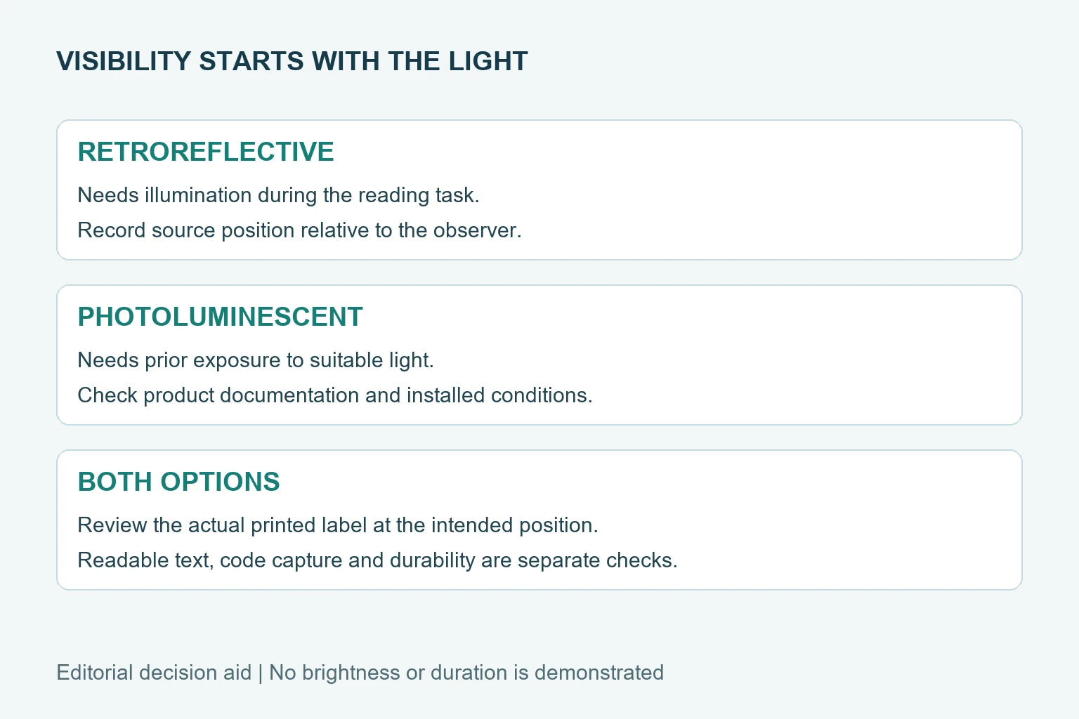 Retroreflective labels need light during reading while photoluminescent materials need prior exposure; both require finished-label evaluation
