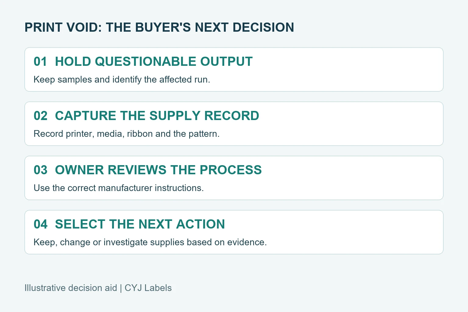 Decision steps for holding questionable labels, documenting the supplies, involving the equipment owner and deciding the next action