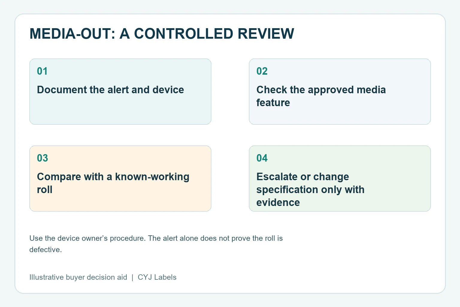 A four-step media-out review: identify the alert, confirm the media feature, compare an approved roll and decide what evidence supports escalation.