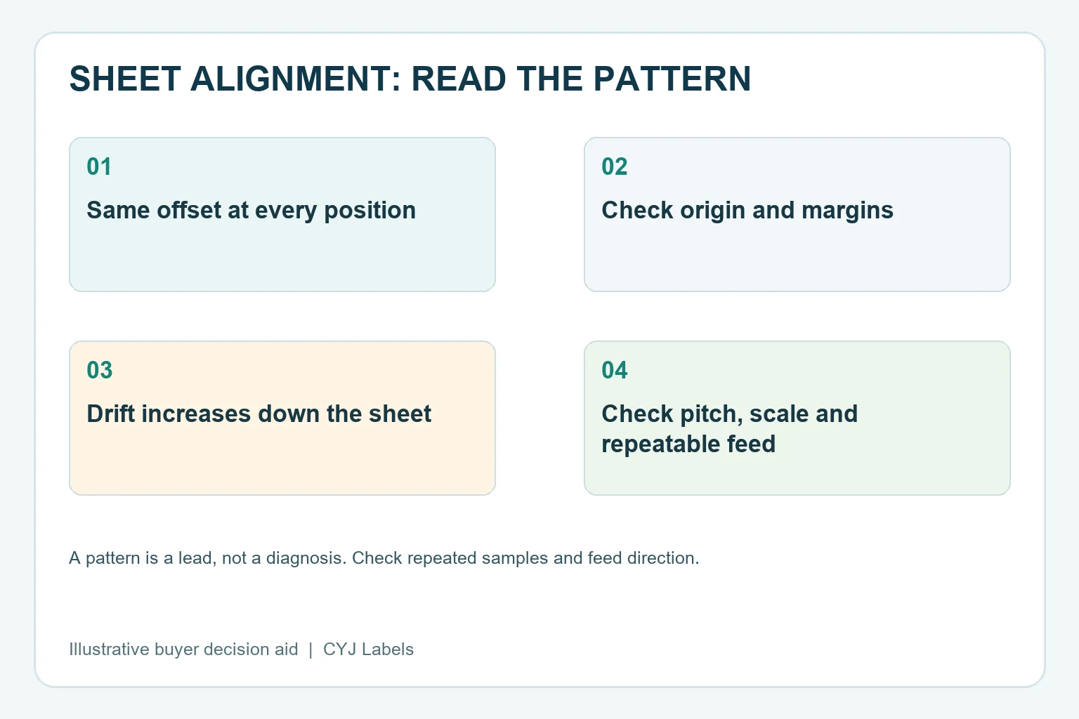 Sheet registration patterns: a common offset suggests an origin review; increasing drift suggests checking pitch, scaling and feed.